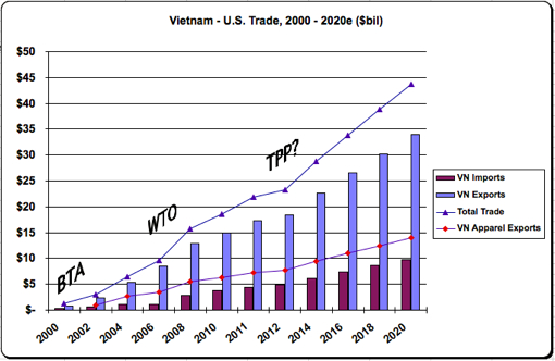 hương mại Nỹ-Việt từ BTA, WTO đén TPP. Nguồn: Amchamvietnam.com