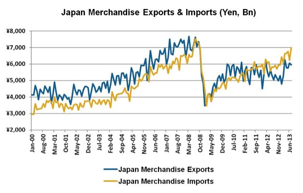 Mức xuất cảng trong những năm gần đây của Nhật Bản. Nguồn: http://finance.yahoo.com