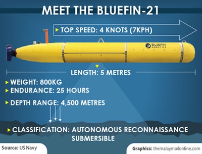 Máy lặn Bluefin-21.