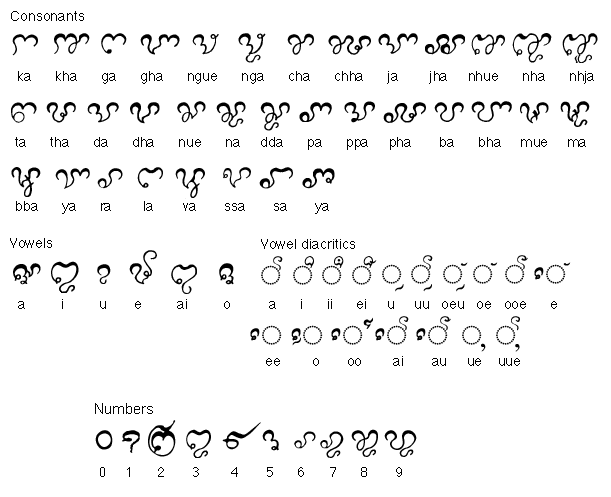 Mẫu tự và số của ngôn ngữ Chamic. Nguồn: Wikipedia.