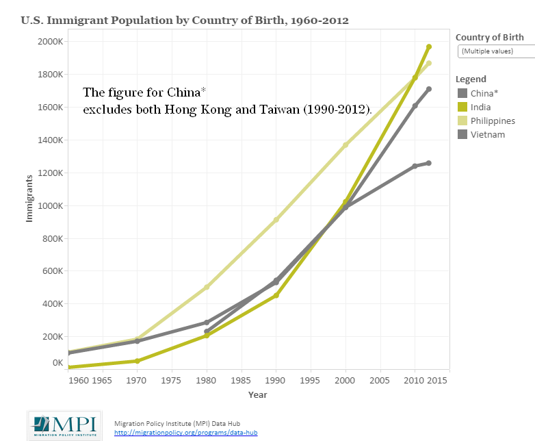 Hình 1a: Số dân định cư tại Mỹ từ Ấn Độ, Philippines, Trung Quốc và Việt Nam. Nguồn MPI