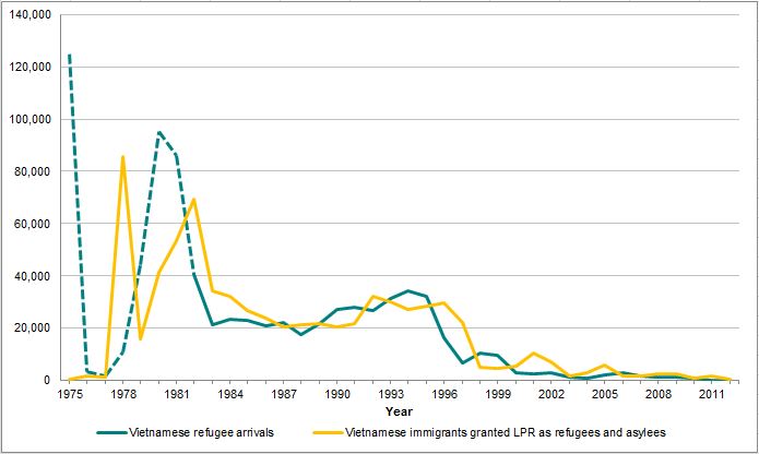 Hình 6. Biểu đồ người số người Việt Nam tị nạn và cư dân Việt Nam được cấp thẻ thường trú hợp pháp (“thẻ xanh”, LPR), 1975-2012. Chú: Đường chấm - - - biểu diễn số người Việt Nam đến tị nạn cộng sản trước năm 1982 là ước tính từ Bảng 7.2 trong nghiên cứu “Người Tị nạn Đông Nam Á di cư đến Hoa Kỳ” của Linda W. Gordon. Trong năm 1975, khoảng 125.000 người Việt tị nạn đến Hoa Kỳ là kết quả của một chương trình di tản do Mỹ thục hiện sau khi kết thúc chiến tranh Việt Nam.   Từ năm 1976 đến năm 1977, số người tị nạn đã giảm đáng kể vì Hoa Kỳ từ chối nhận những cá nhân Việt Nam, trừ trường hợp đoàn tụ gia đình. Vì tình trạng xung đột chính trị và dân tộc trong khu vực Đông Nam Á, số người tị nạn từ Việt Nam và các nước láng giềng đã tăng lên đáng kể bắt đầu vào năm 1978. Để đối phó với cuộc khủng hoảng này, các nước phương Tây, trong đó có Hoa Kỳ, lại bắt đầu nhận một số lớn người tị nạn từ khu vực, rất nhiều người đang sống trong các trại tị nạn ử Đông Nam Á. Nguồn: MPI lập bảng dữ liệu của Bộ Nội An, Niên giám thống kê Di Trú 2012 và 2002 (Washington, D.C.: Văn phòng Di Trú Thống kê, Bộ Nội An), www.dhs.gov/yearbook-immigration-statistics; Vụ nhập cư và quốc tịch Mỹ (INS), Niên giám thống kê   của Sở Di Trú và Nhập Tịch cho những năm 1978-1996 (Washington, DC: Ấn quán của chính phủ); INS, 1977, 1976, và 1975 Báo cáo thường niên (Washington, DC: Ấn quán của chính phủ); Linda W. Gordon, “Người Tị nạn Đông Nam Á di cư đến Hoa Kỳ,” Trung tâm Nghiên cứu các vấn đề di cư, Số đặc biệt, 5 (3) (1987): 153-73; Rubén G. Rumbaut, “Một di sản chiến tranh: người tị nạn từ Việt Nam, Lào và Campuchia,” trong “Cội nguồn và Định mệnh: Nhập cư, chủng tộc, và sắc tộc ở Mỹ,” người biên tập: Silvia Pedranza và Rubén G. Rumbaut (Belmont, CA: Wadsworth, 1996); Gail P. Kelly, “Đối phó với (đời sống) Mỹ: người tị nạn Việt Nam, Campuchia và Lào trong những năm 1970 và 1980,” Biên niên sử của Học viện Chính trị và Khoa học xã hội Mỹ, 487 (1996): 138-49.