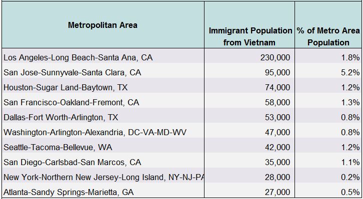 Bảng 1. Các khu vực đô thị có mật độ cư dân Việt Nam cao nhất Mỹ. Nguồn: MPI lập bảng dữ liệu từ tài liệu 2008-2012 ACS của Cục Thống kê Dân số Hoa Kỳ.