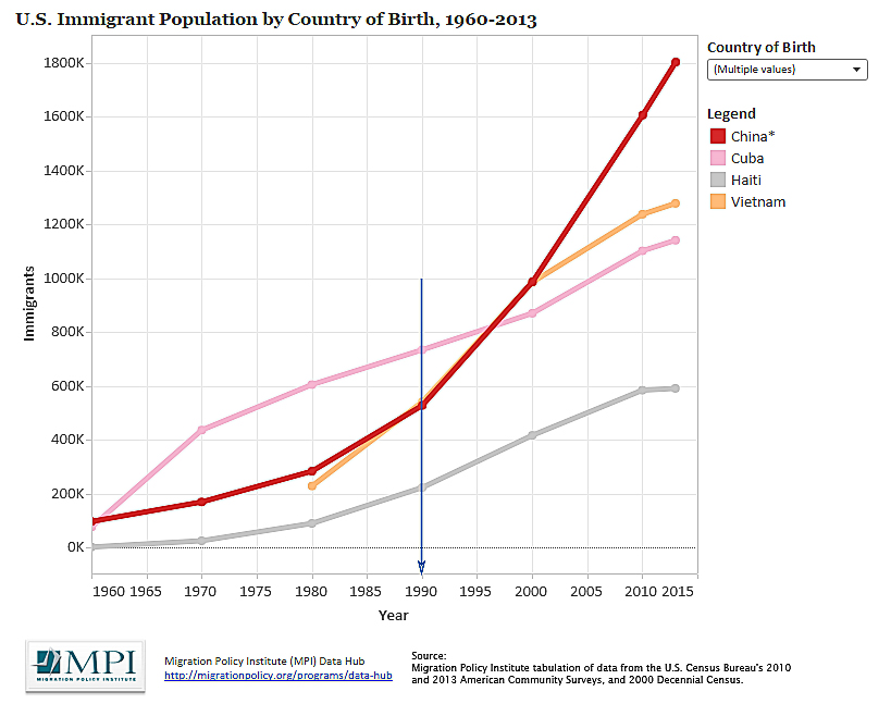 Biểu đồ dân số người Mỹ gốc Cuba, gốc Hoa (trừ Hoa lục), gốc Việt và gốc Haiti. Nguồn: Migration Policy Institute/US Census Bureau/ACS 
